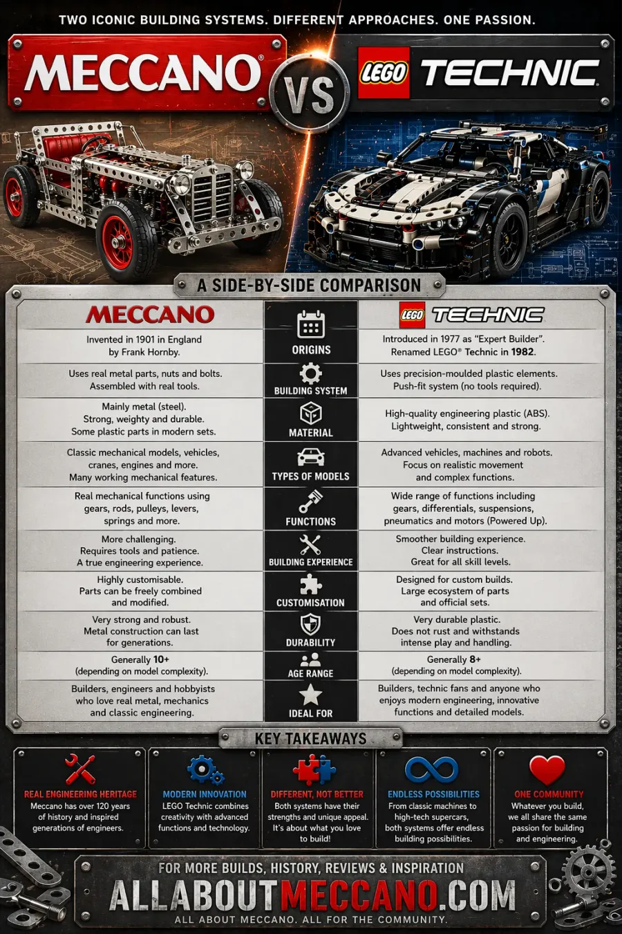 Infographic comparing Meccano and Lego Technic including origins, materials, building system, motor performance, durability and ease of use
